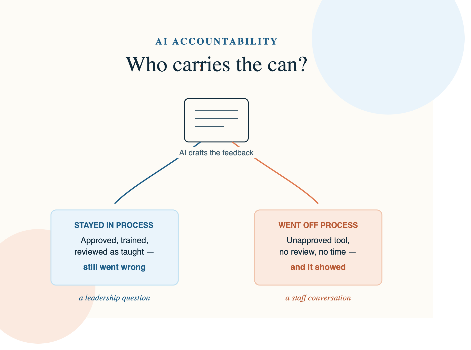 When AI Gets It Wrong, Who Actually Carries the Can?